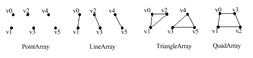 Figura 2-13, Subclases de GeometryArray.