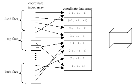 Figura 2-17, Arrays de �ndices y de Datos para un Cubo
