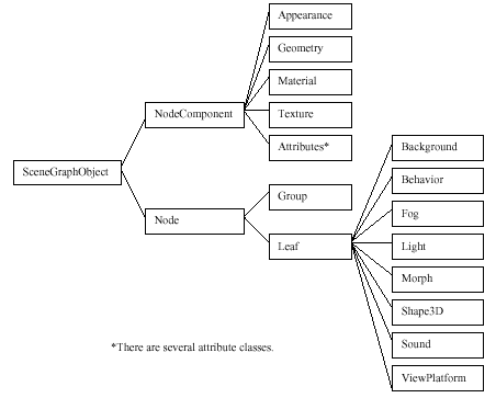Figura 2-3. Visi�n Parcial del �rbol de Clases de Java 3D Mostrando las Subclases de NodeComponent