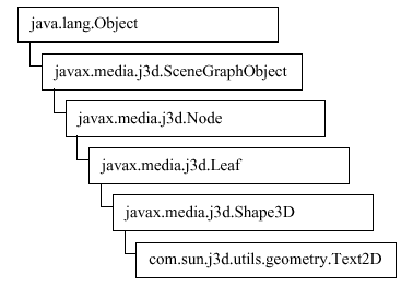 Figura 3-7, El Árbol de Clases de Text2D
