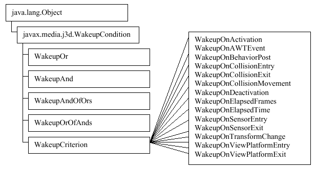 Figura 4-7, el Árbol de Clases para WakeupCondition y clases relacionadas.