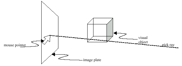 Figura 4-11,  Proyección de un PickRay en el Mundo Virtual