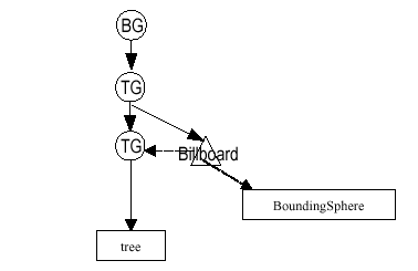 Figura 5-15, Diagrama del Escenario Gr�fico que Usa un Objeto Billboard Creado en el Fragmento de Codigo 5-3.