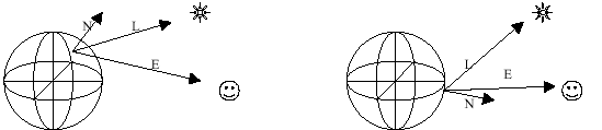 Figura 6-1, Vectores de Luz, Superficie Normal y Ojo del espectador usados para vrtices sombreados.