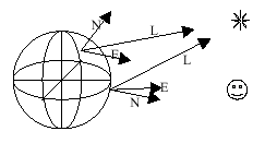 Figura 6-13, El vector de Luz vara para una fuente PointLight.