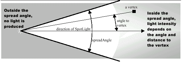 Figura 6-14, La intensidad de Luz vara con la Distancia y la Orientacin desde una fuente PointLight.