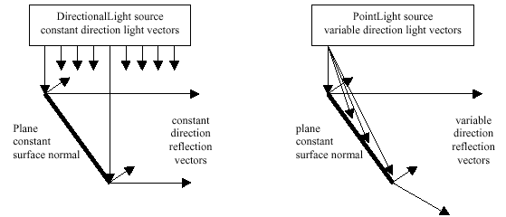 Figura 6-17, Geometra de Planos Iluminados con Fuentes de Luces Direccionales y de Punto