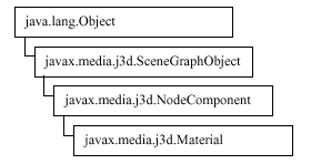 Figura 6-19, rbol de Clases de la Clase Material