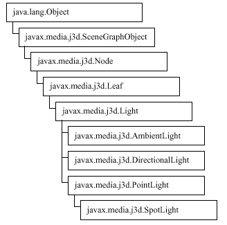 Figura 6-11, El rbol de Clases del API Java 3D con las clases Light