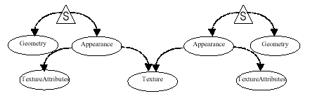 Figura 7-16, Dos objetos visuales compartiendo la misma Textura Personalziada por Componentes TextureAttributes.