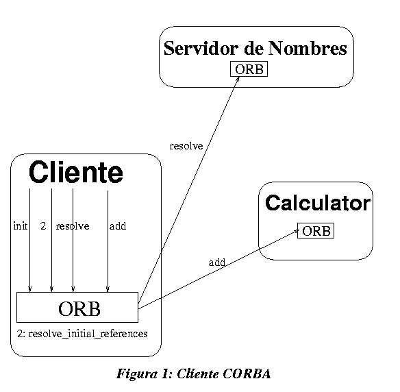 Figura 1: Cliente CORBA