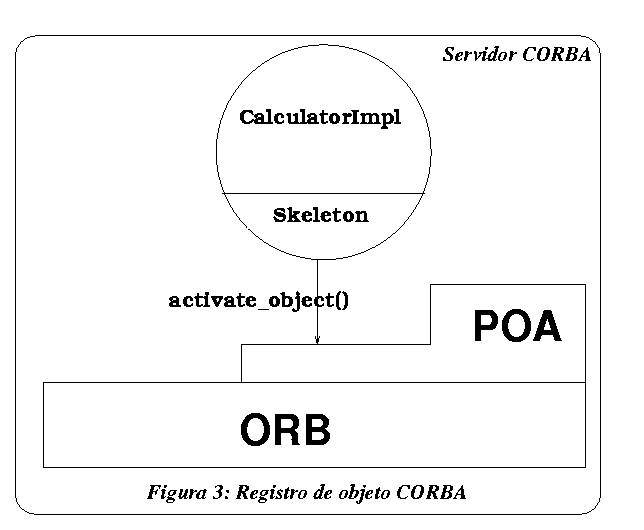 Figura 3: Registro de objeto CORBA