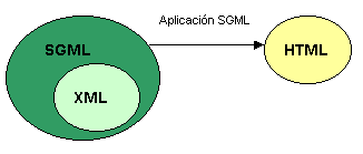 Diferencia entre el SGML, XML y HTML