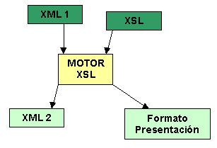 Funcionamiento XSL