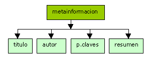 Estructura general de metainfo