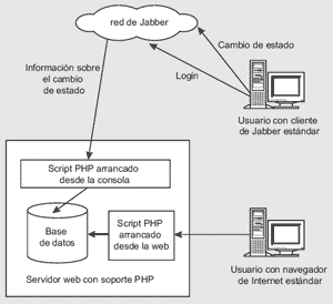 Figura 2: Arquitectura de la solucin basada en un script lanzado desde la consola