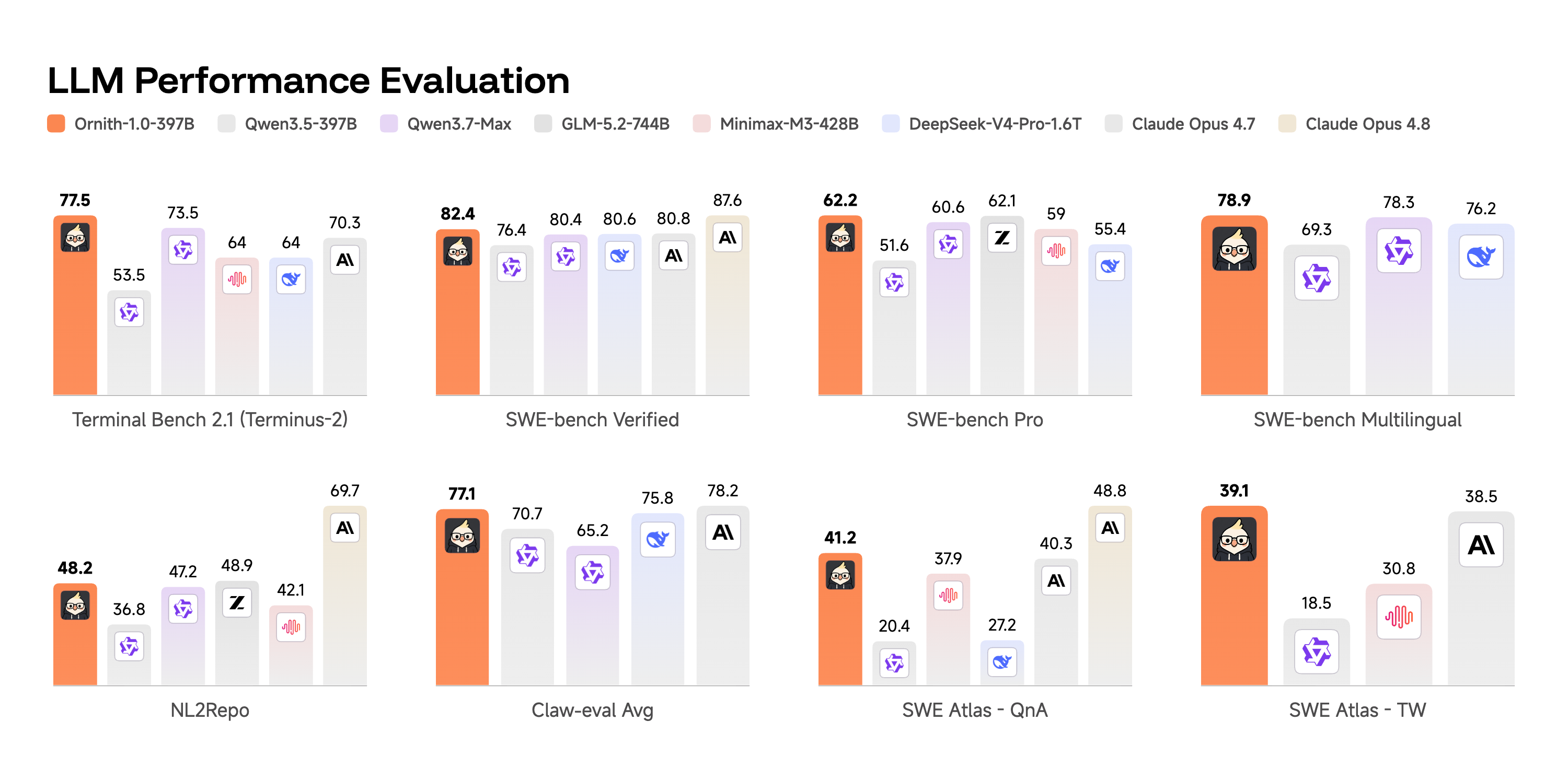 Comparativa de Ornith-1.0-397B frente a Qwen3.5, Qwen3.7-Max, GLM-5.2, MiniMax-M3, DeepSeek-V4-Pro y Claude Opus 4.7/4.8